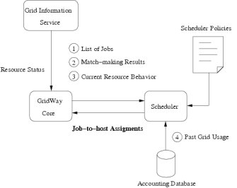 Job Scheduling in GridWay