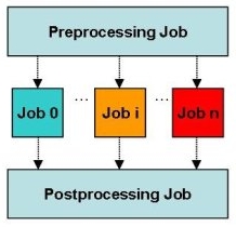 Embarrassingly Distributed Applications schema