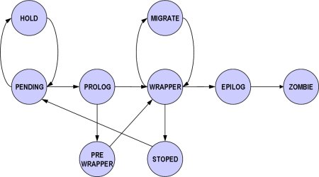 Simplified state machine of the GridWay Metascheduler.