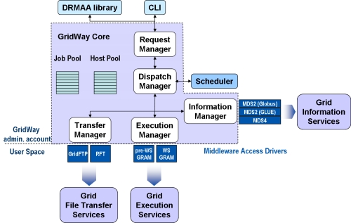 Components of the GridWay Meta-scheduler.