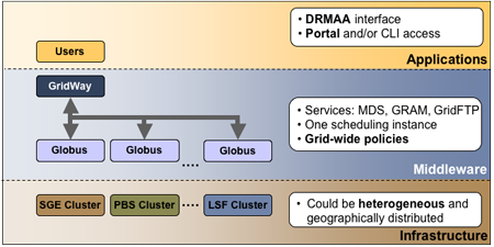 Enterprise Grid deployment with GridWay. 