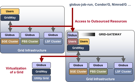 Grid Federation with GridWay and GridGateWays.