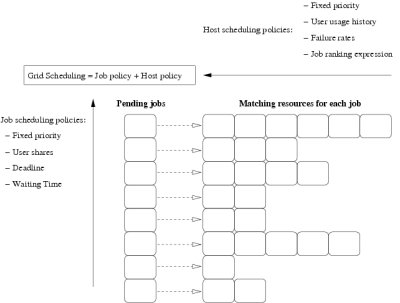 Job and resource prioritization policies in GridWay.