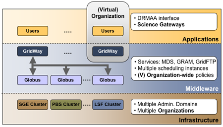 Partner Grid deployment with GridWay.