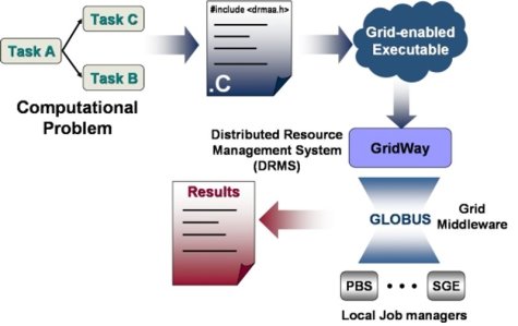Grid Development Model with DRMAA
