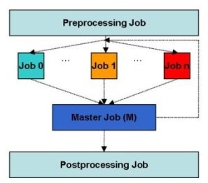 Master-Worker Applications schema