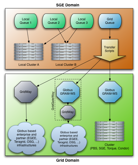 Figure 1-1. SGE Transfer Architecture