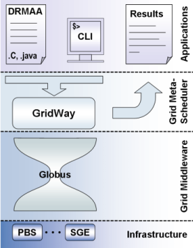 GridWay's schematic overview