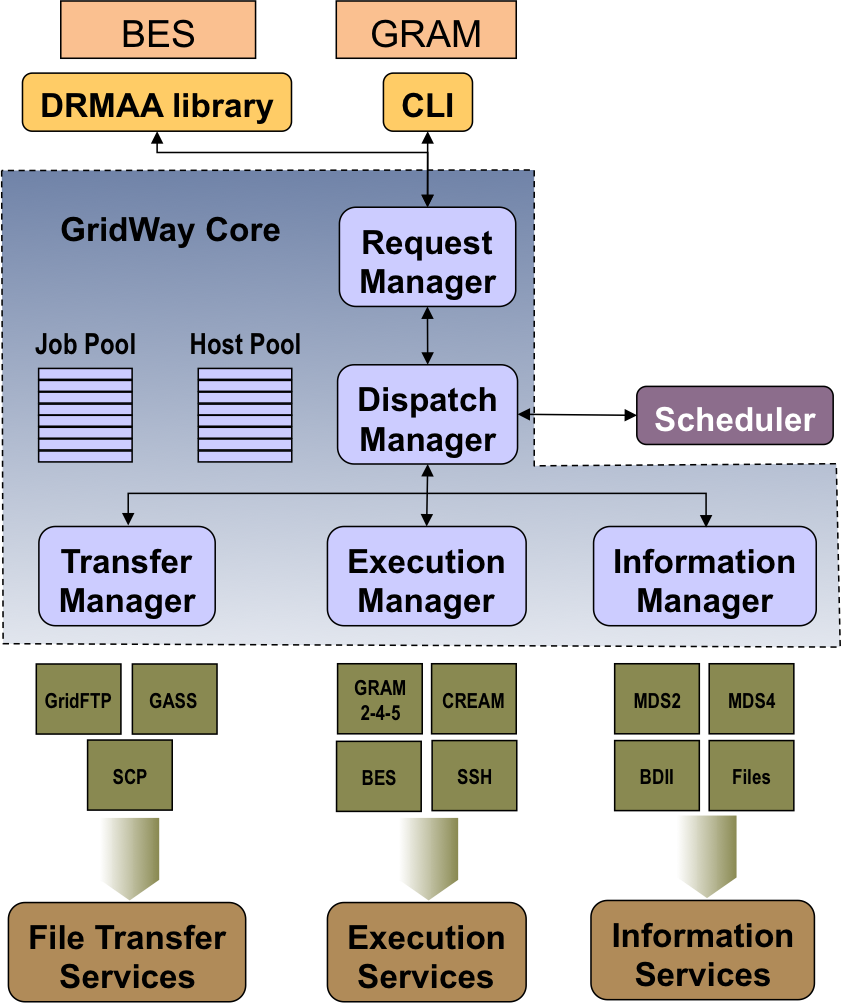 Components of the GridWay Meta-scheduler.