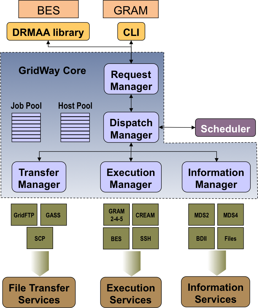 Components of the GridWay Meta-scheduler. Components of the GridWay Meta-scheduler.